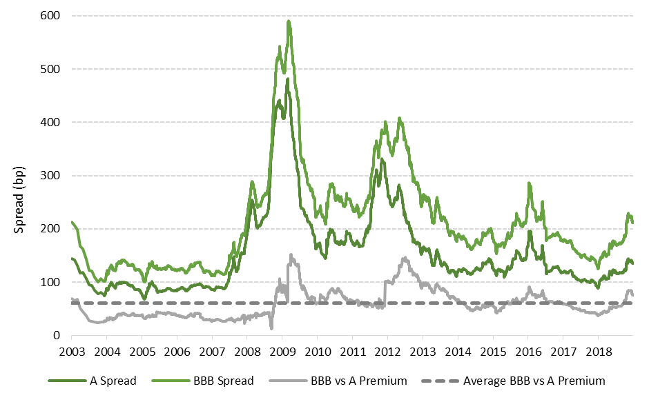 BBBs: Avoid At Own Risk | TwentyFour Asset Management