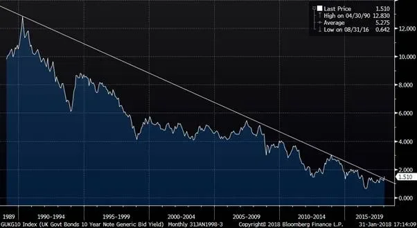 Are Gilts in a Bear Market