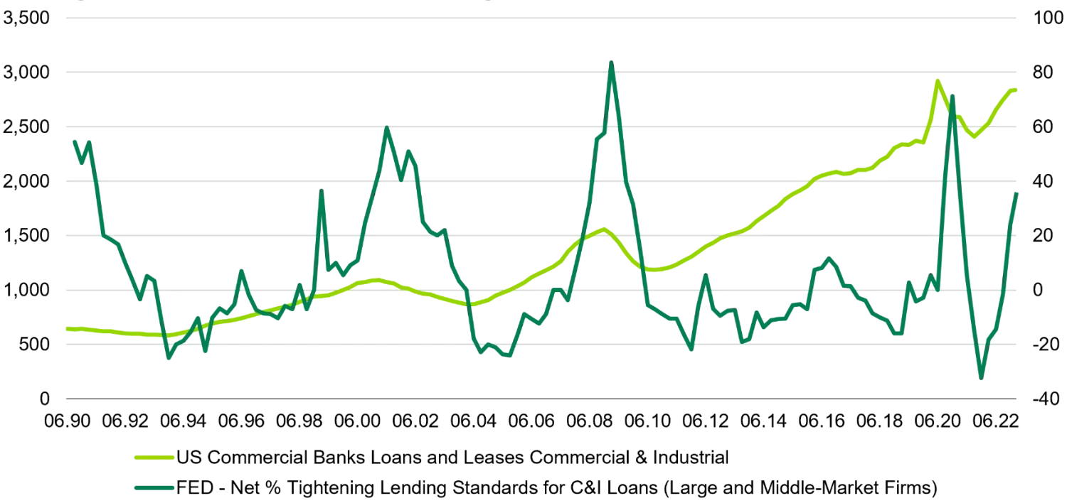 Financial conditions are tightening – what comes next?