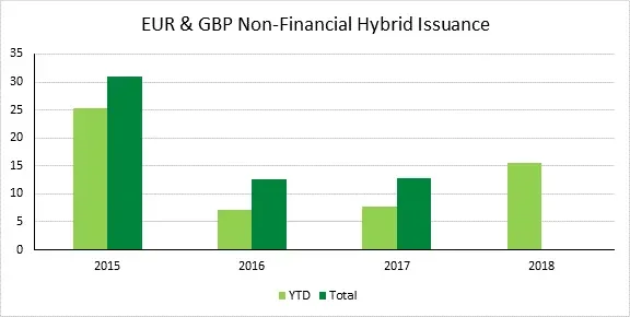 The Comeback of Corporate Hybrids