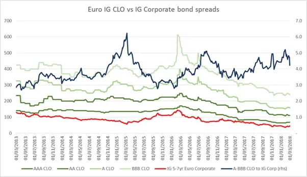 Euro IG CLO vs IG Corporate bond spreads