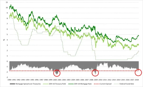 US 30Yr Mortgage Rates vs 30Yr US Treasury Yields vs Fed Funds 