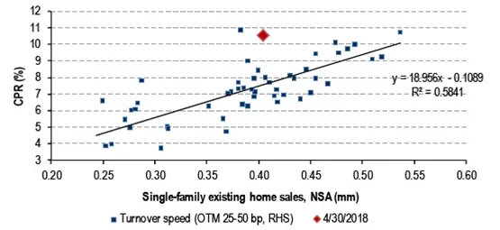 Turnover speeds versus existing home sales (Source: Bank of America, Agency MBS Alert