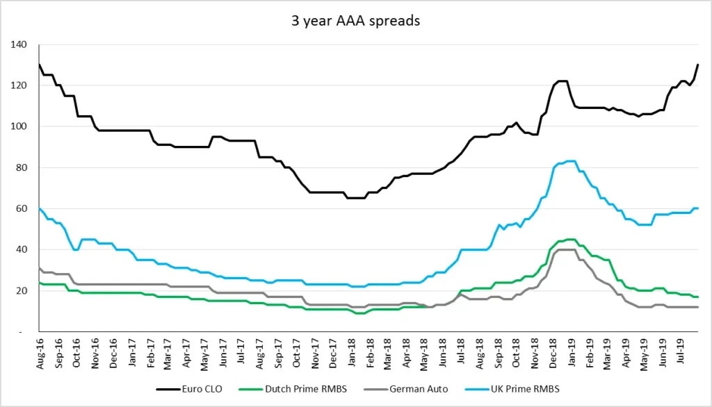  2019-08-16_24_AAAs-dont-yield_chart.png