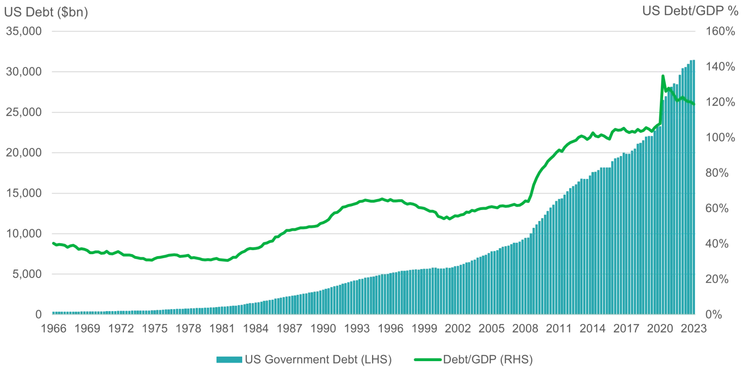 US debt - stuck in a vicious cycle