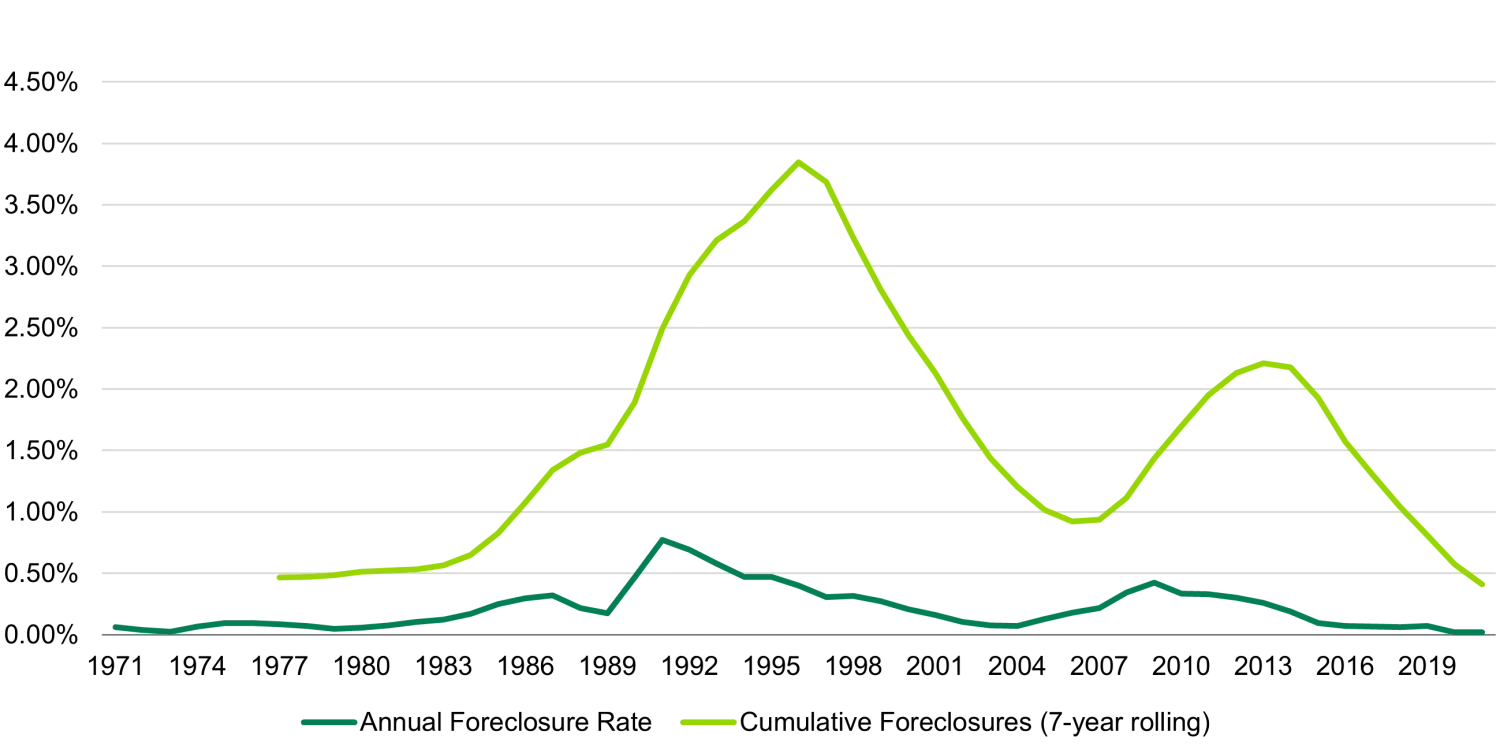 UK Mortgage Market - Historical Performance