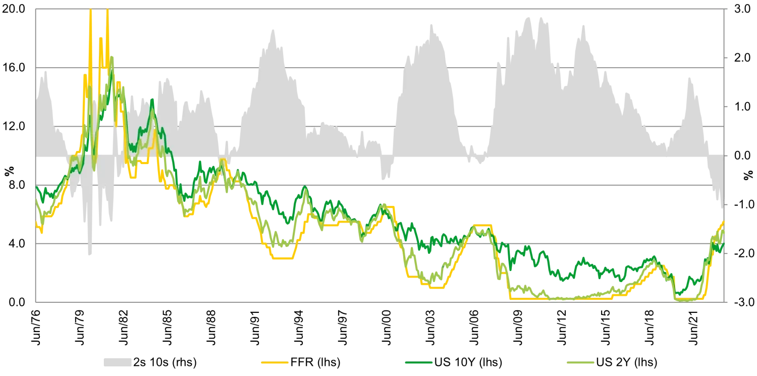 Shape of the curve - US