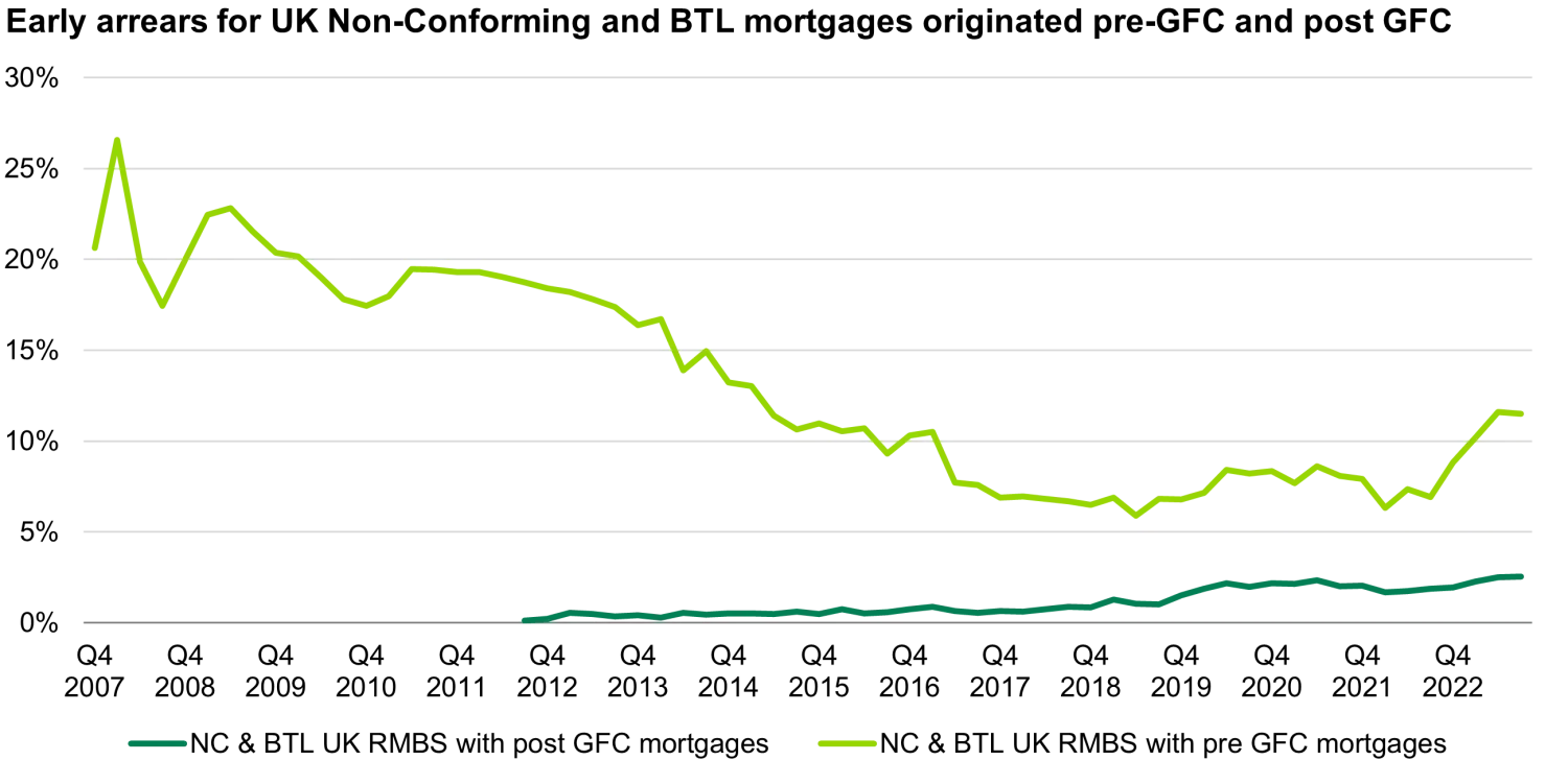 How UK mortgages are weathering the storm?