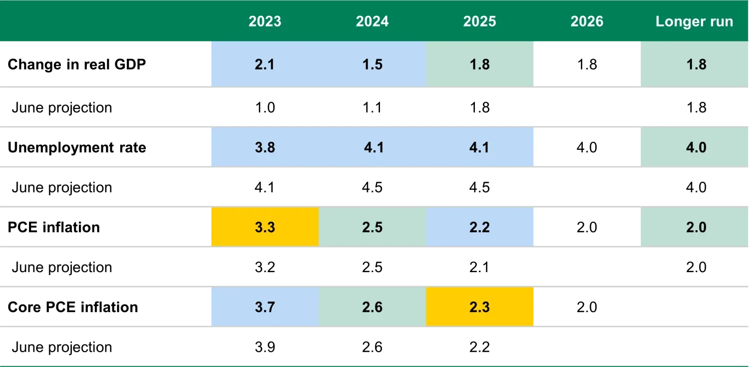 Economic Projections of the Federal Reserve Board