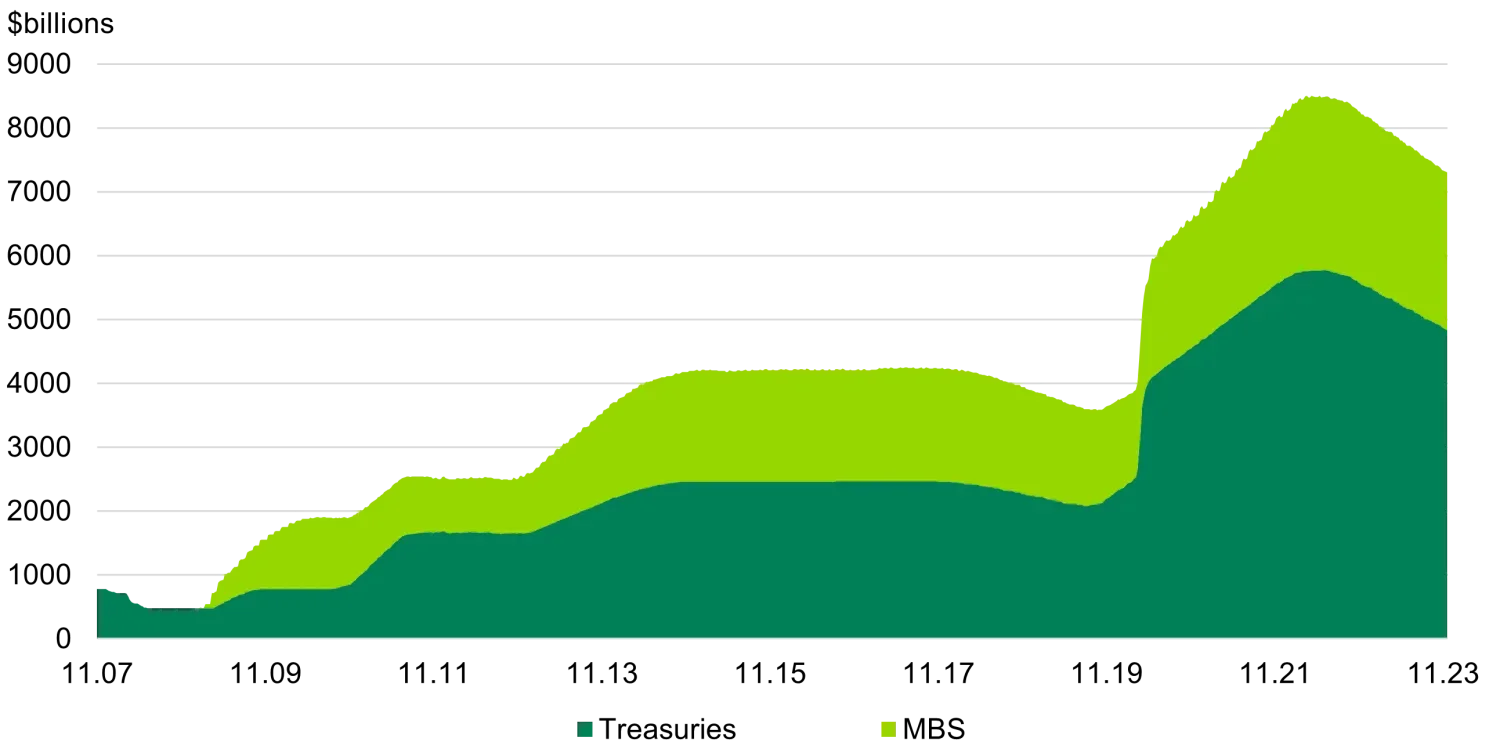 FED Balance Sheet