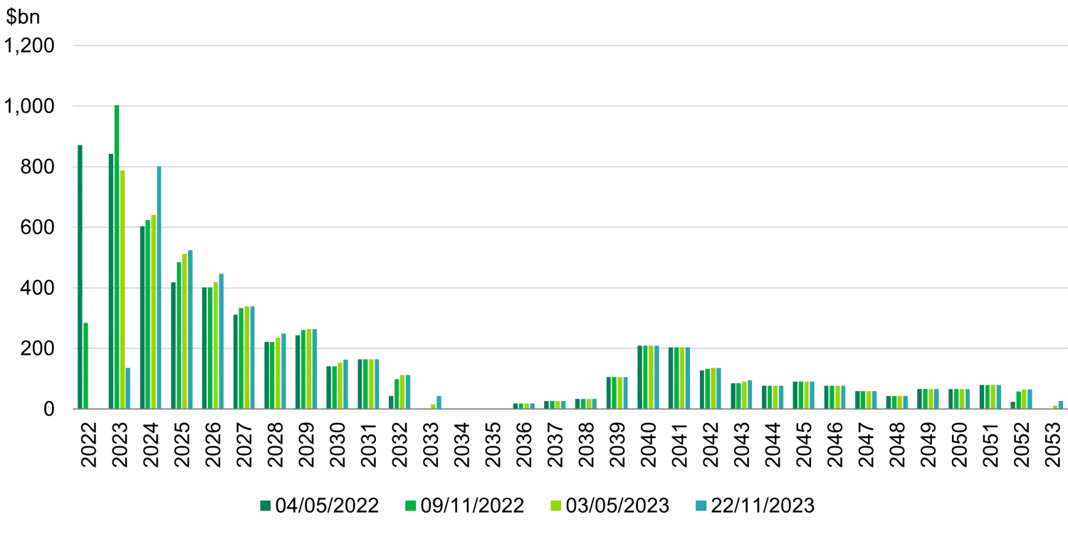 FED Treasury Portfolio