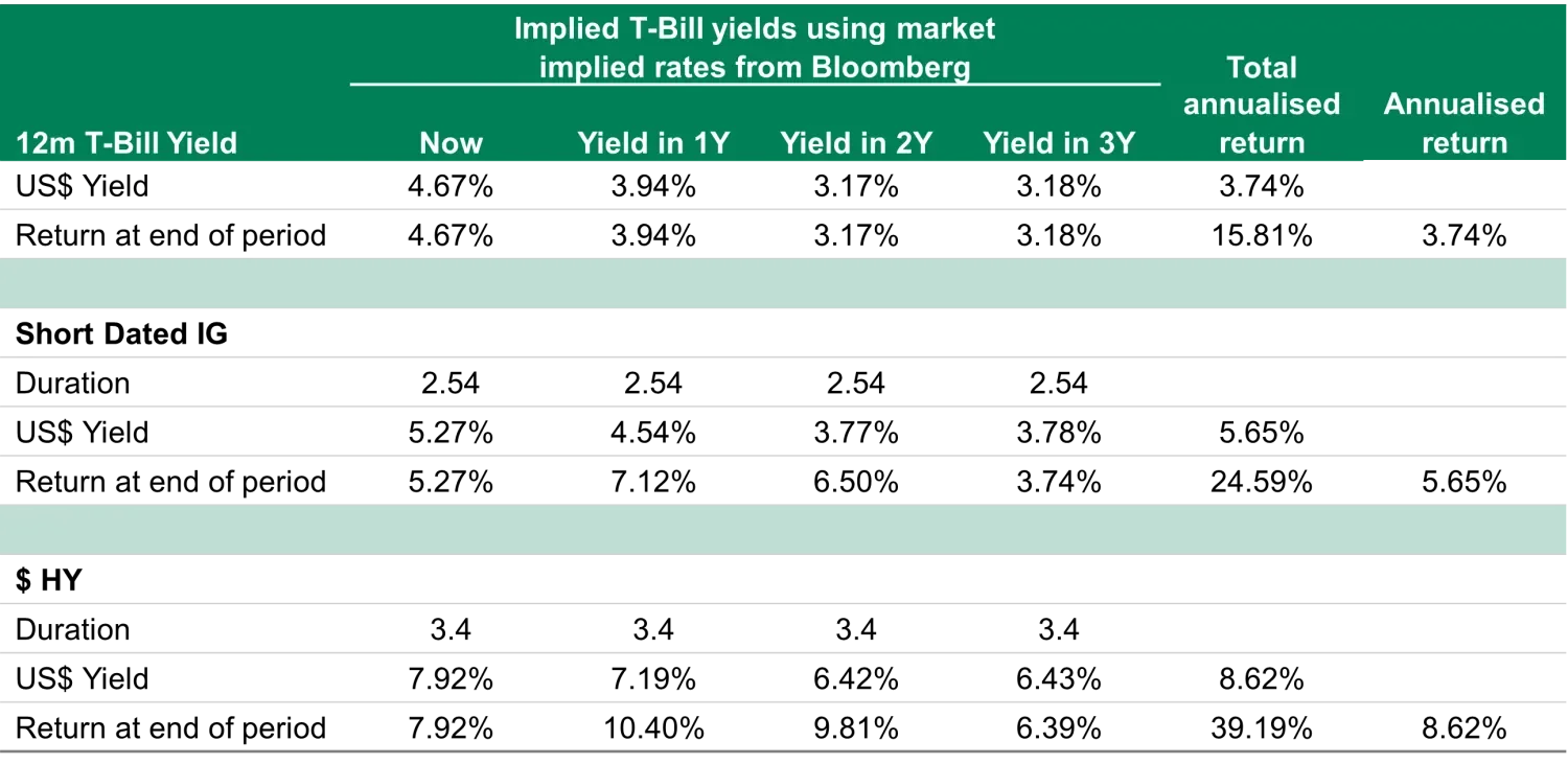 	Implied T-Bill Yields using Market Implied Rates from Bloomberg