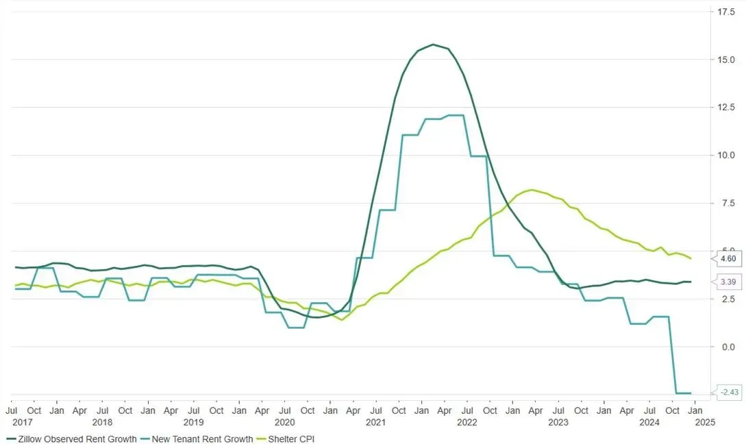  Exhibit 2: Rent-related indices on downward trend