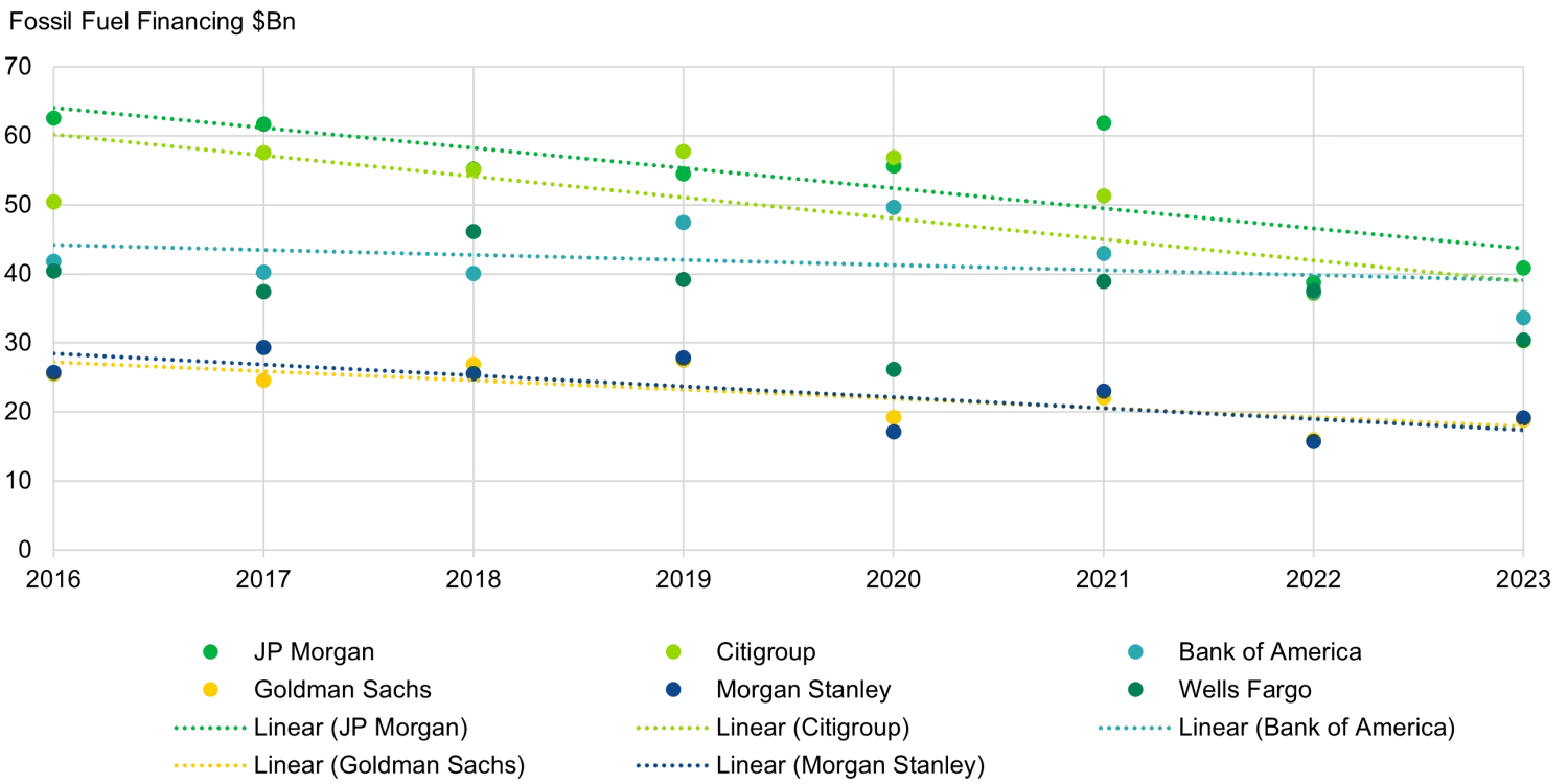 Exhibit 1: Wall Street fossil fuel financing – absolute volume