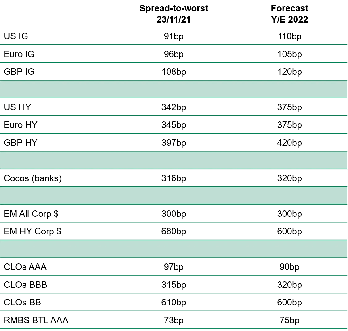 TwentyFour's credit sector spread projections table 2