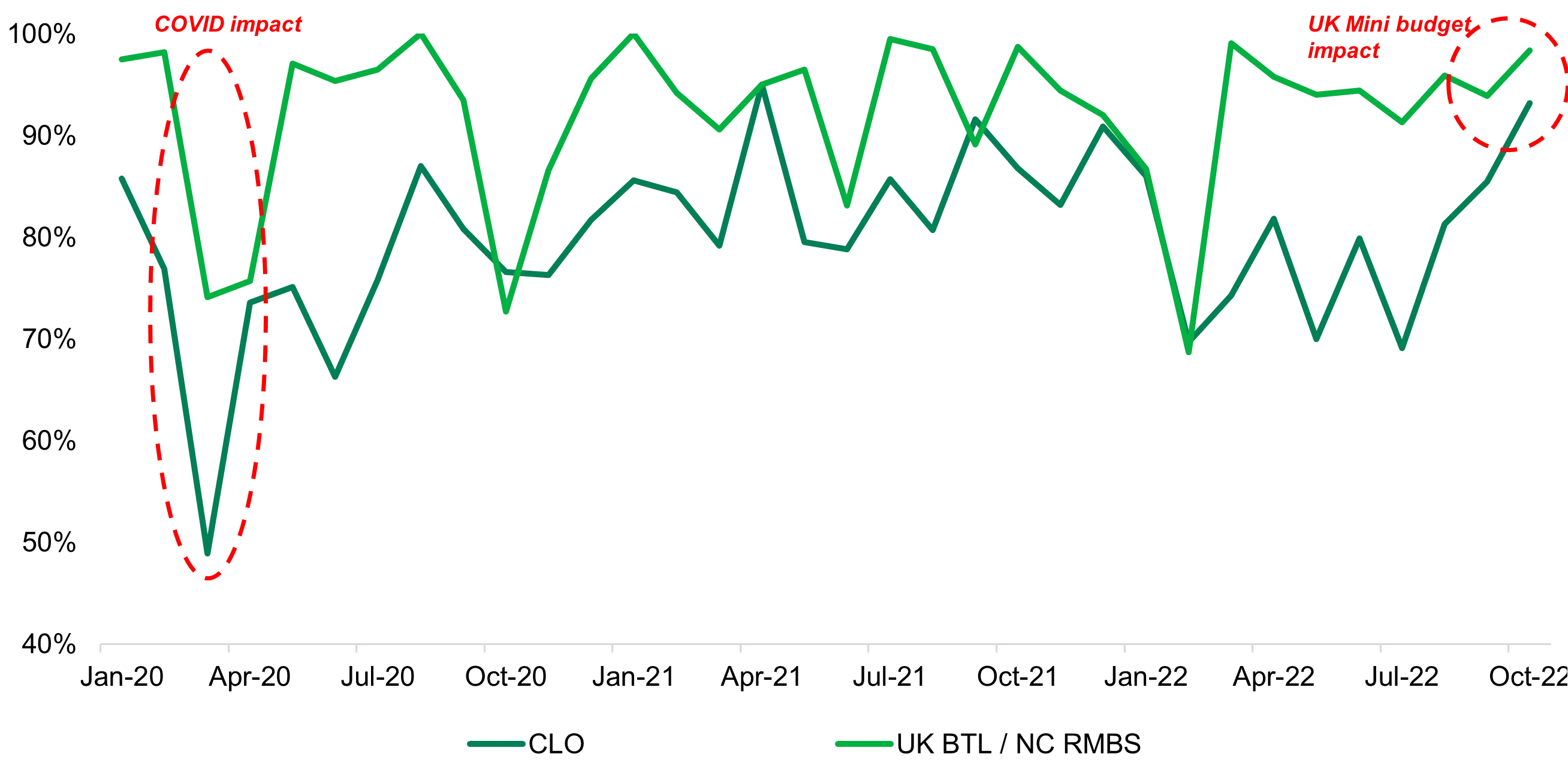 ABS liquidity is there when you need it most 